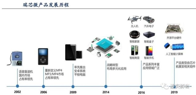 瑞芯微 科技股浪潮下的隱形冠軍，下一代華為海思？